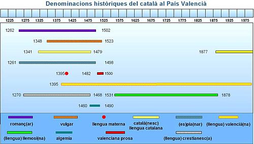 Denominaciones del valenciano a lo largo de la historia.[24]
[25]
[26]
[27]
[28]
[29]
[30]
[31]
[32]
[33]
[34]
[35]
[36]
[37]
[38]