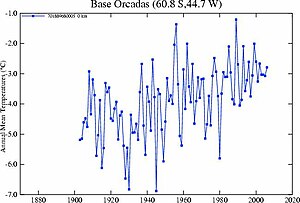 Среднегодовая температура на базе «Оркадас» 1901—2007 гг.