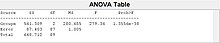 One-way ANOVA table with 3 random groups that each has 30 observations. F value is being calculated in the second to last column One-way ANOVA Table generated using Matlab.jpg