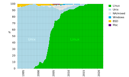 Share of operating systems families in TOP500 supercomputers by time trend Operating systems used on top 500 supercomputers.svg