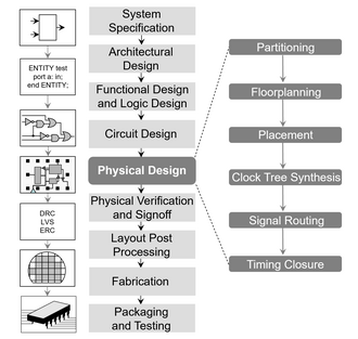 Physical design (electronics) wikipedia.