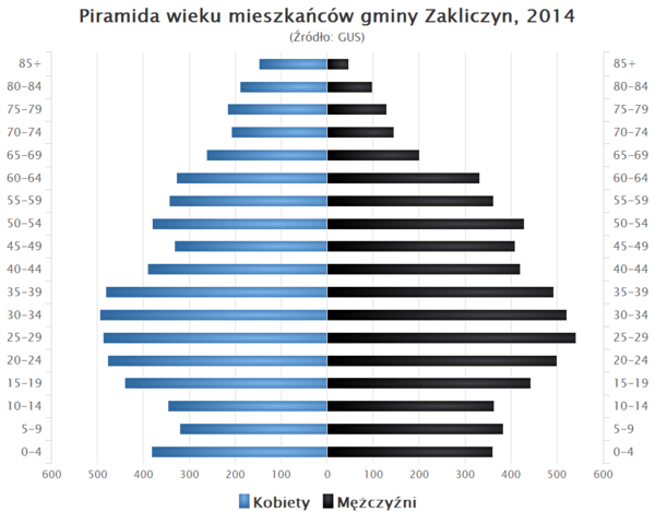 Piramida wieku Gmina Zakliczyn.png