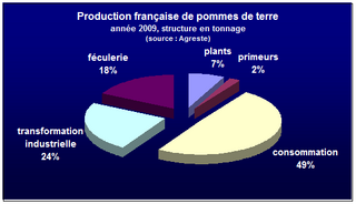 <span class="mw-page-title-main">Potato production in France</span>