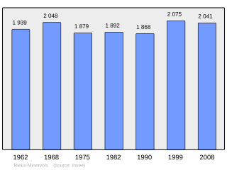 Evolucion de la populacion