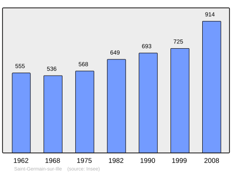 Population - Municipality code 35274