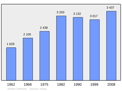 File:Population - Municipality code 62744.svg