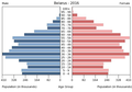 English: The population pyramid of Belarus illustrates the age and sex structure of population and may provide insights about political and social stability, as well as economic development. The population is distributed along the horizontal axis, with males shown on the left and females on the right. The male and female populations are broken down into 5-year age groups represented as horizontal bars along the vertical axis, with the youngest age groups at the bottom and the oldest at the top. The shape of the population pyramid gradually evolves over time based on fertility, mortality, and international migration trends. Українська: Віково-статева піраміда населення Білорусі за 2016 рік. Вона дає наочне уявлення про вікову і статеву структура населення країни, може слугувати джерелом інформації про політичну і соціальну стабільність, економічний розвиток. Блакитними кольорами ліворуч, у вигляді горизонтальних смуг показані вікові групи (з кроком 5 років кожна) чоловічої статі, праворуч рожевими — жіночої. Наймолодші вікові групи — внизу, найстаріші — вгорі. Форма піраміди поступово еволюціонує з плином часу під впливом чинників народжуваності, смертності і світової міграції.