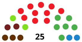 PortugaleteC CouncilDiagram1991.svg