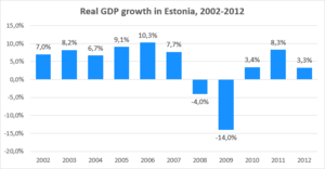 Real GDP growth in Estonia, 2002-2012. Real GDP growth in Estonia, 2002-2012.png