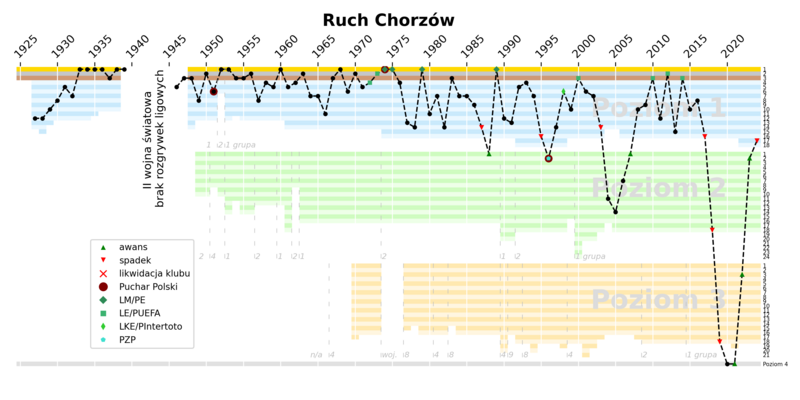 File:Ruch Chorzów - wykres liga.png