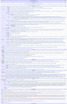 A very large Wikipedia template showing articles related to COVID-19