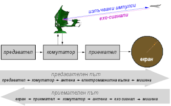 Радиолокатор