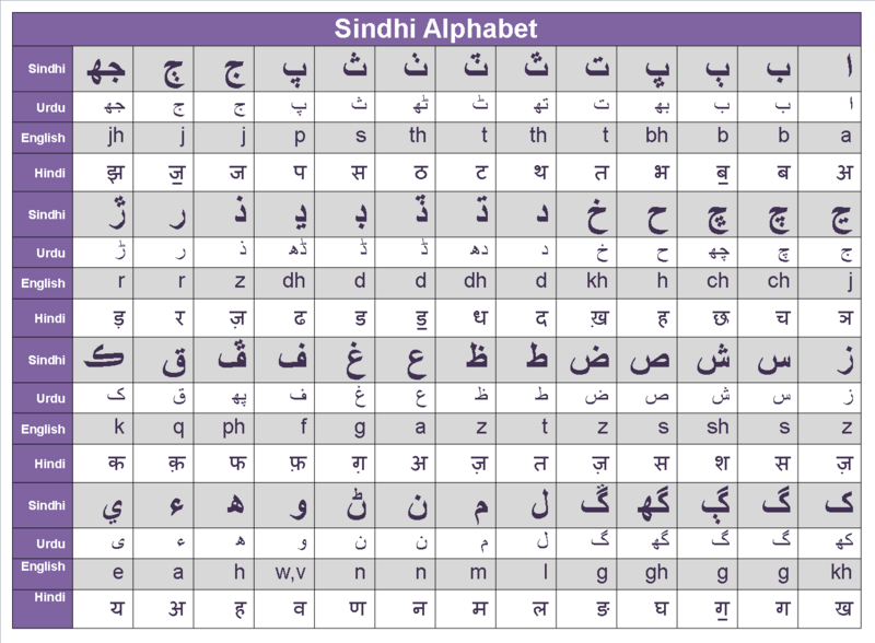 File:Sindhi alphabet.png