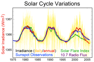 Three recent solar cycles Solar-cycle-data.png