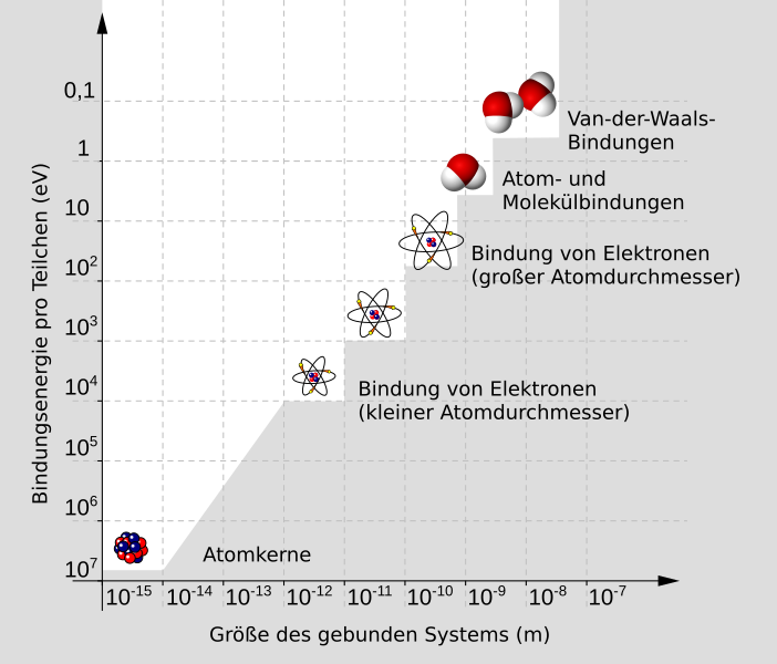 File:System-of-particles-vs-binding-energy.svg