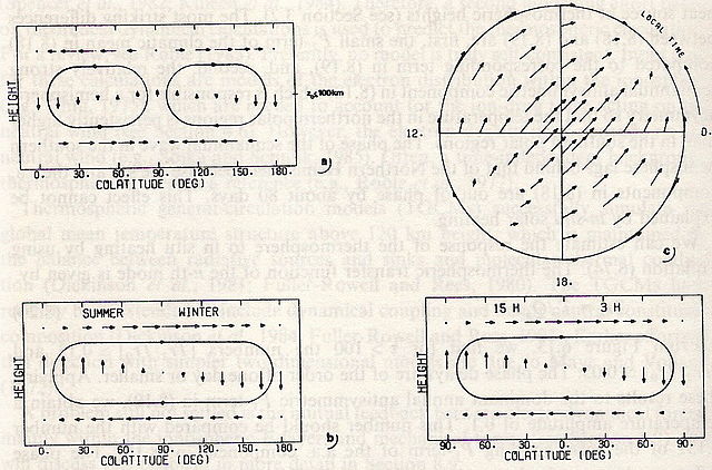Figure 2. Schematic meridian-height cross-section of circulation of (a) symmetric wind component (P20), (b) of antisymmetric wind component (P10), and
