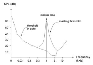 The spectrum of a 1 kHz tone. A sound will not be heard if it is under the threshold in quiet. This limit changes around the masker frequency, making it more difficult to hear a nearby tone. The slope of the masking threshold is steeper toward lower frequencies than toward higher frequencies, which means it is easier to mask with higher frequency tones. Threshold2.gif