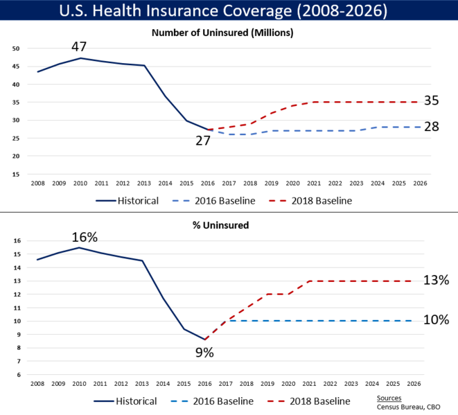 File:U.S. healthcare coverage 2008-2026.png