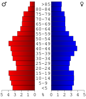 Bevolkingspiramide Marshall County