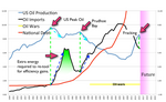 Thumbnail for File:US Oil Production, Imports, and Debt .png