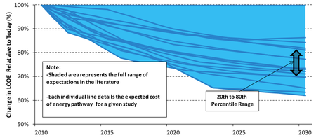 Tập_tin:US_projected_cost_of_wind_power.png