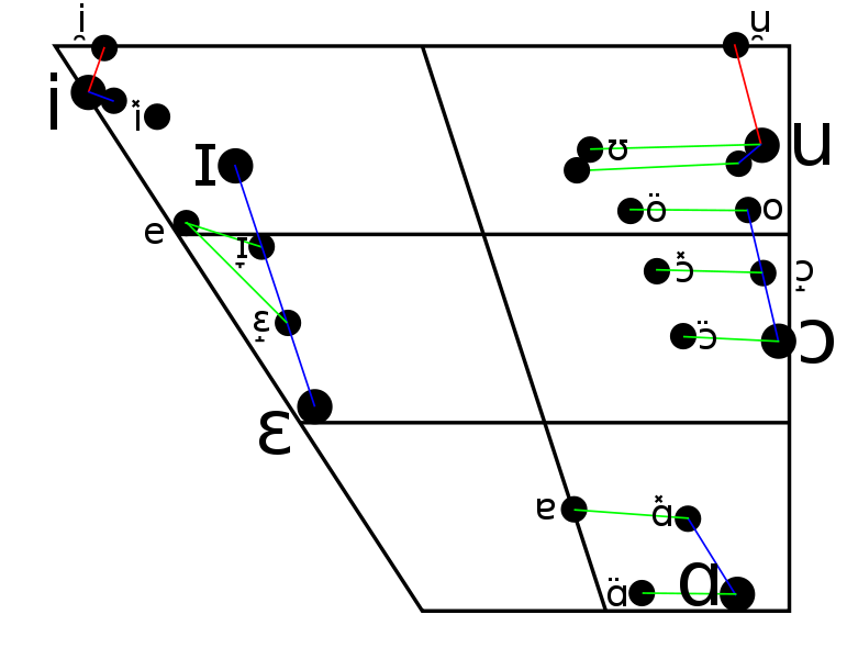 File:Ukrainian vowels.svg