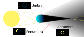 Umbra, penumbra and antumbra cast by an opaque object occulting a larger light source Umbra01.svg