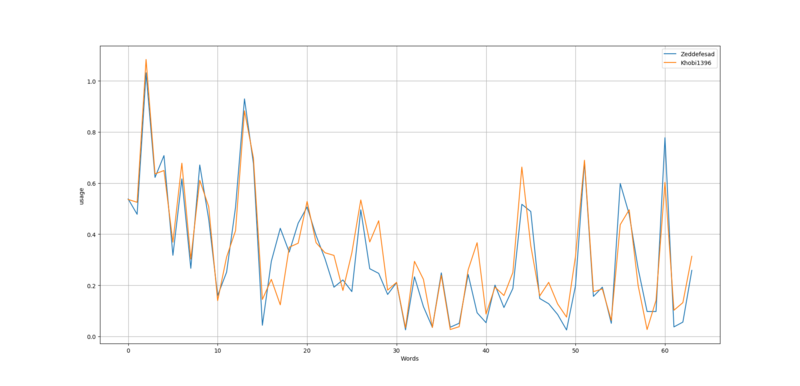 File:Word distributions of two users in fawiki 1.png