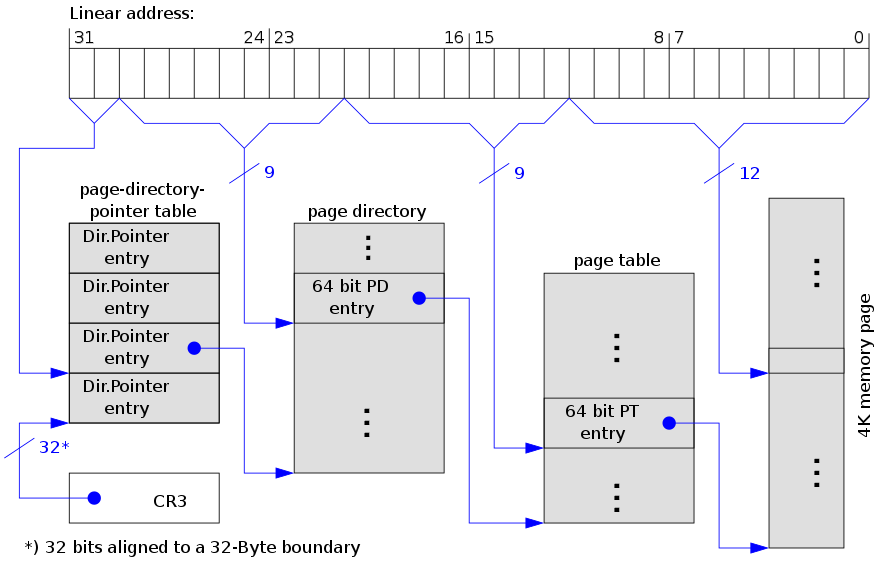 Three-level page table structure in x86 architecture (with PAE, without PSE).