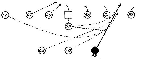 Regular Formation - Right Half Back Straight Ahead Through Right Tackle.