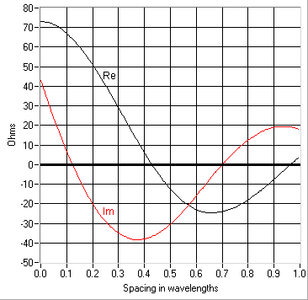 Mutual impedance between parallel '"`UNIQ--postMath-00000001-QINU`"' dipoles not staggered as a function of spacing. Curves Re and Im are the resistive and reactive parts of the mutual impedance. Note that at zero spacing we obtain the self-impedance of a half-wave dipole, 73 + j43 Ω.