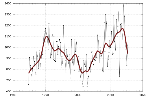 File:ABS-6291.0.55.003-LabourForceAustraliaDetailedQuarterly-EmployedPersonsActualHoursWorkedIndustrySex-ActualHoursWorked-3539Hours-WholesaleTrade-Females-A2549821X.svg