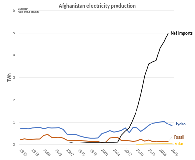 Electricity supply in Afghanistan by source Afghanistan electricity production.svg