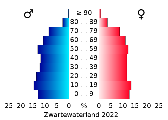 File:AgeSexPyramid 2022 Zwartewaterland.svg