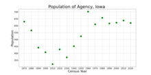 La población de Agency, Iowa a partir de datos del censo de EE. UU.