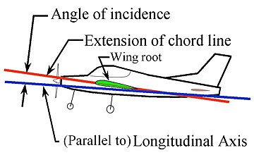 Angle of incidence of an airplane wing on an airplane. Aircraft Angle of Incidence (improved)--1080x660--25Mar2009.jpg