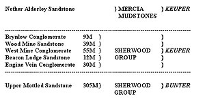 Correlation of beds and formations Alderley Sequence.jpg