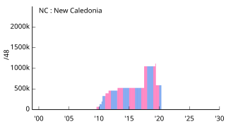 NC New Caledonia ニューカレドニア