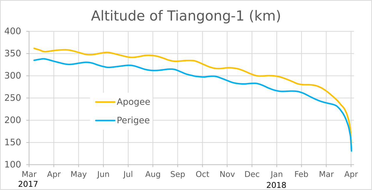 1280px-Altitude_of_Tiangong-1.svg.png
