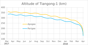 Tiangong-1