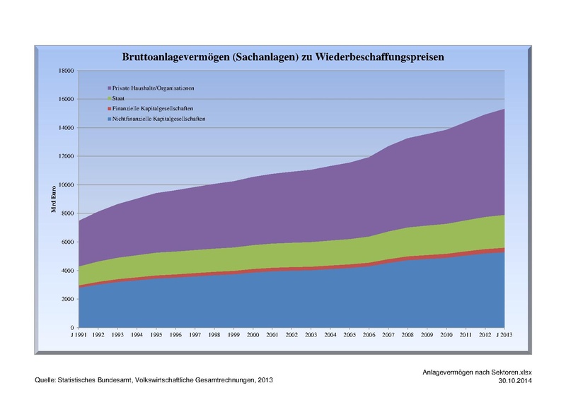 File:Anlagevermögen nach Sektoren.pdf