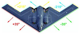 Schéma montrant une vue de dessus de l'avion avec des flèches expliquant la réflexion des ondes radar par le fuselage.