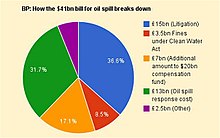 BP Oil spill costs broken down by category BP Oil spill Costs.jpg