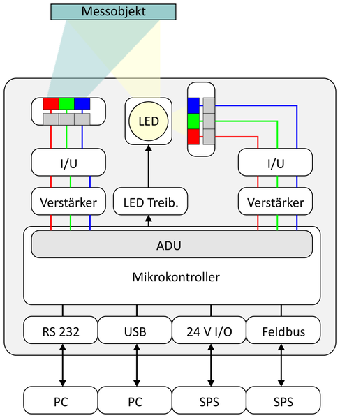 File:Blockbild-Farbsensor.png