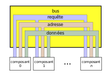 Vue des trois sous-ensembles composant un bus : données, adresse et contrôle