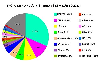 Statistics of surname/family name of Vietnamese people based on ratio of population, 2022 (Thong Ke ho nguoi Viet theo ty le % dan so 2022). "Ho khac" means "other". Cac ho VN.jpg