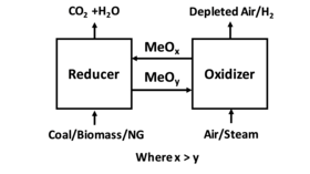 Fig 1. Diagram of CLC reactor system CLC basic concept1.png