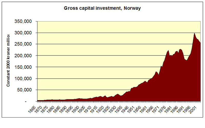 File:Capital formation Norway 1865 2003.PNG