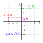 デカルトによって導入された座標平面。点と数の組が対応していることがわかる。