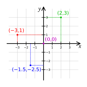 A coordinate plane with points plotted.